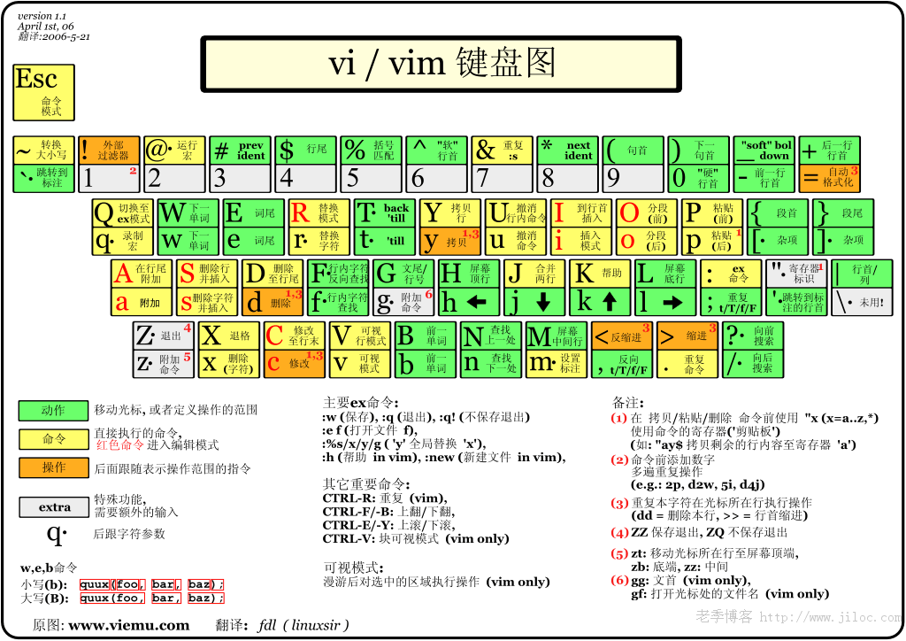 Linux下VI/VIM使用图文教程