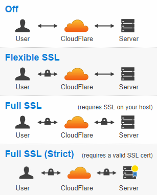 CloudFlare 使用 免费SSL证书 图文教程